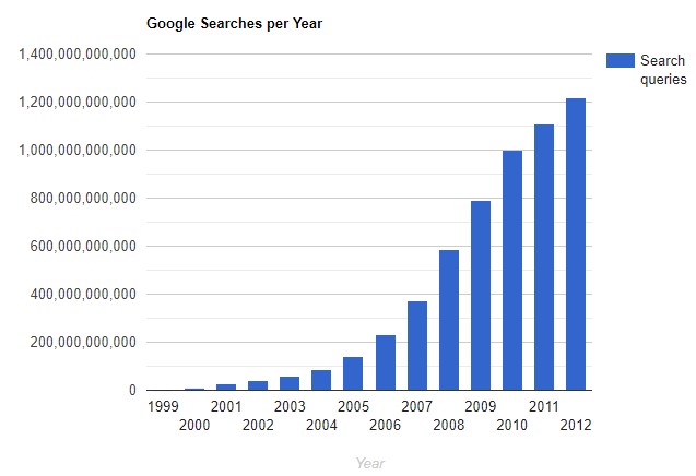 googleでの年間検索回数